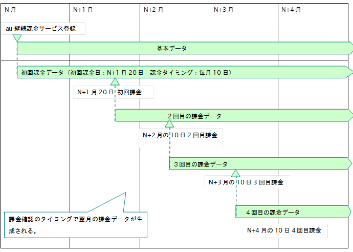 auかんたん決済継続の課金データ生成の説明図