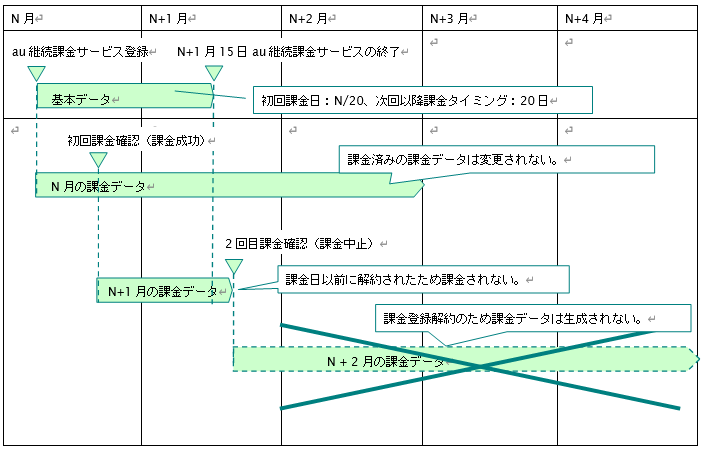 auかんたん決済継続の課金データ生成の説明図