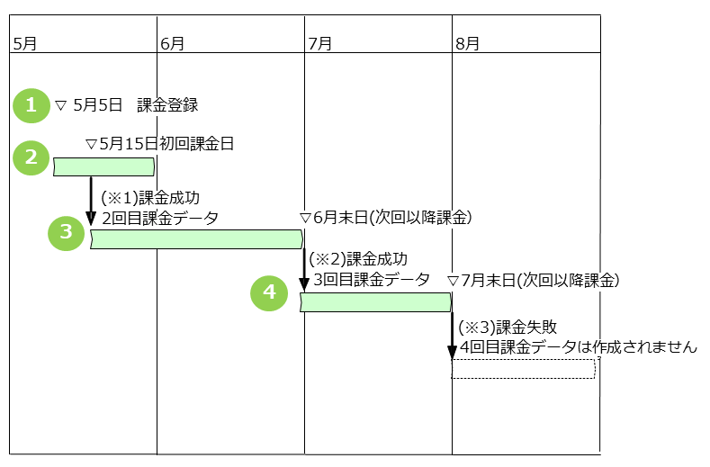 課金スケジュールの例（初回課金有無別）の説明図