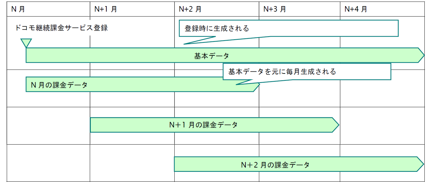 d払い（継続決済）基本データ・課金データの説明図