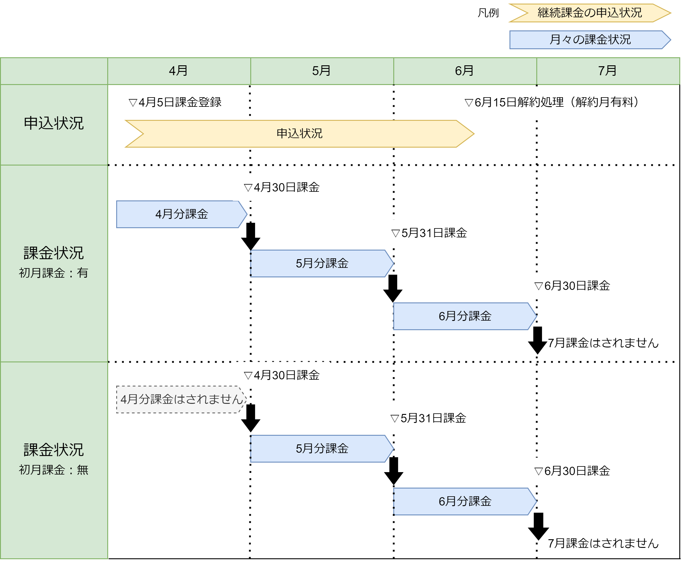 課金サイクル（継続課金登録）の説明図