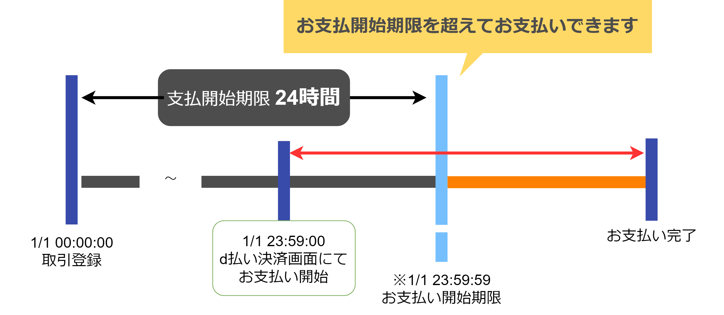 d払い都度の支払い可能期間の説明図