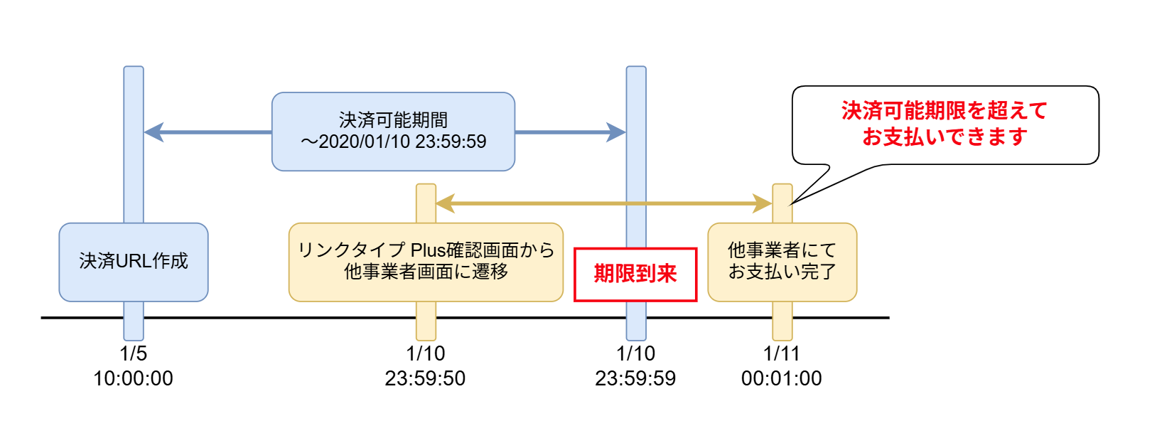 決済可能期限（編集可能期限）を「2020年1月5日 10:00」、取引有効日数を「3」とした場合の説明図