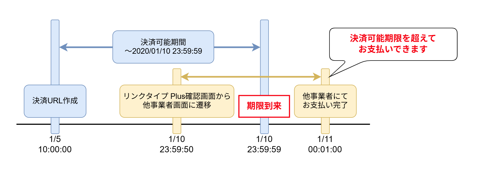 決済可能期限を超えてお支払い可能な例の説明図