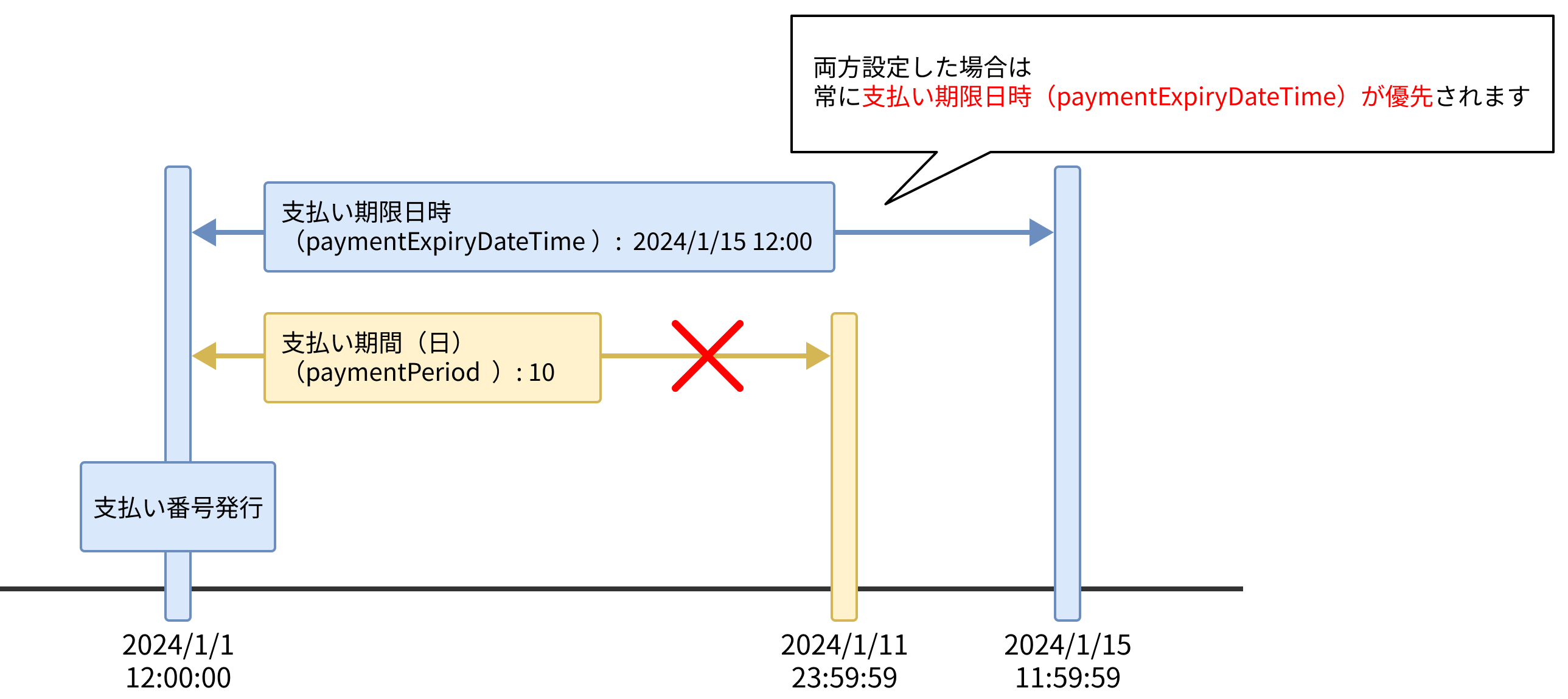 支払期限と支払期限日数の概念を説明した図