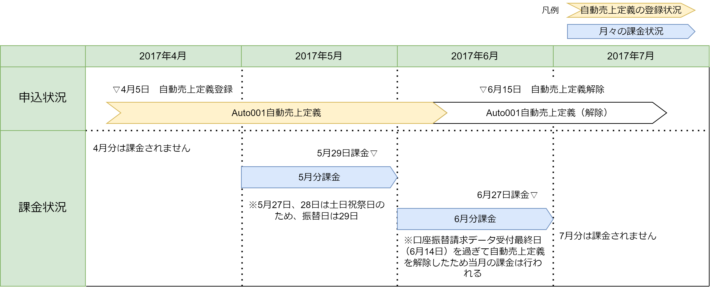 課金タイミング例の図