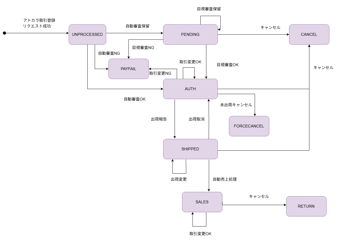 アトカラ仮実運用の取引状態遷移図