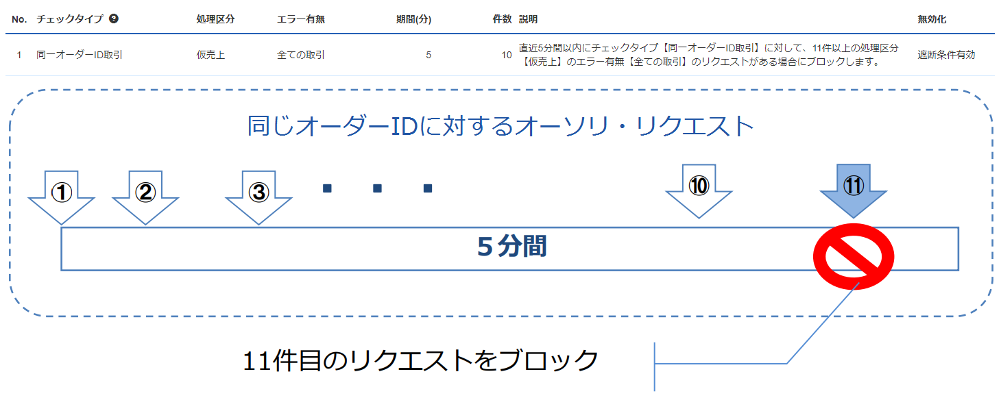 同一オーダーID取引の遮断の例