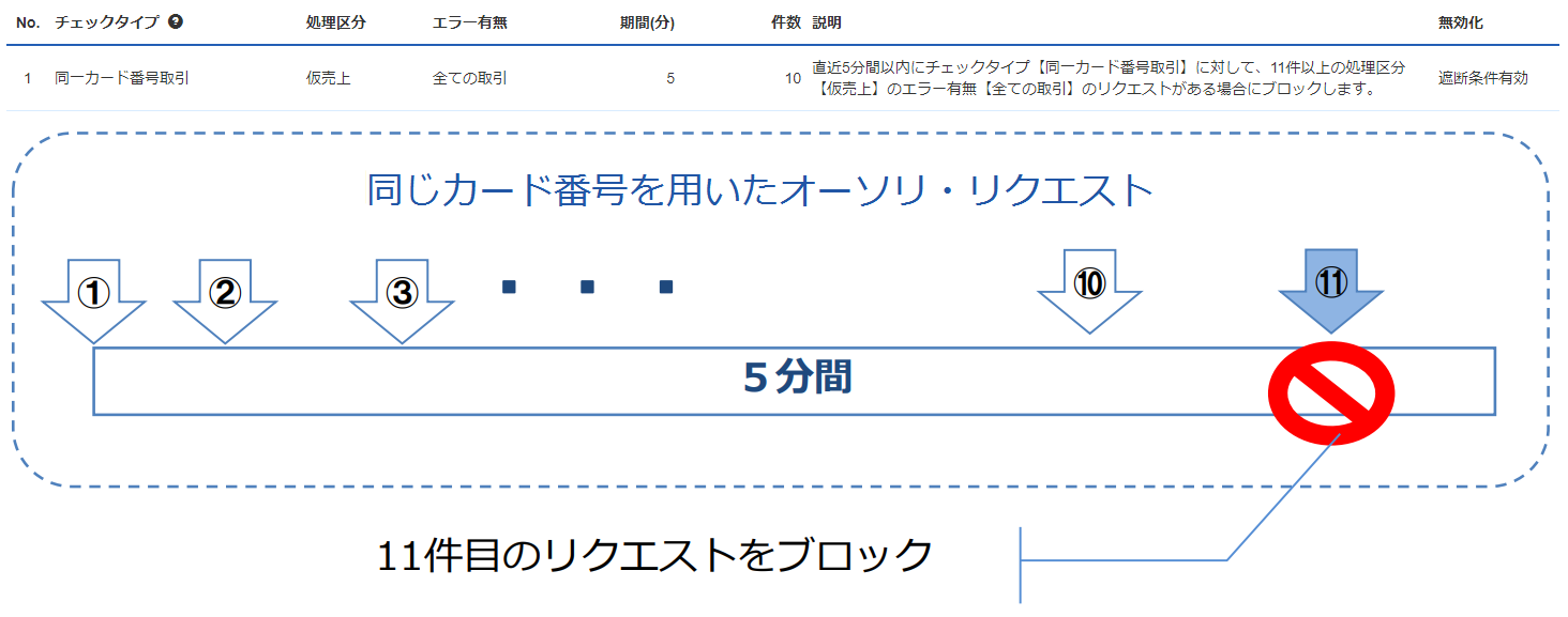同一カード番号取引の遮断の例