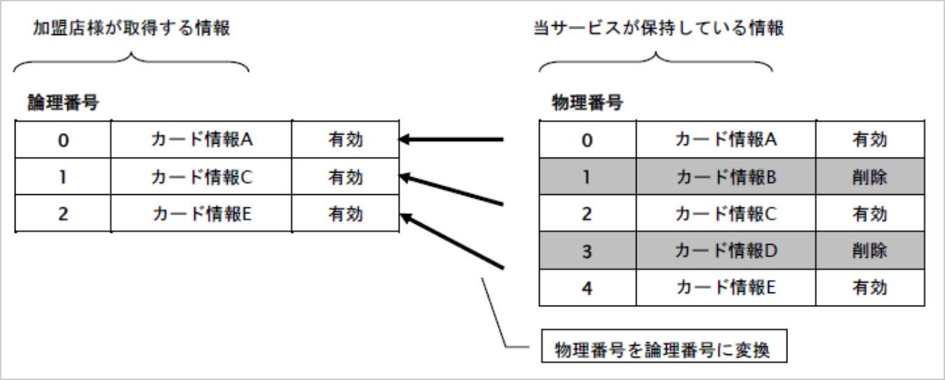 論理モードの説明図