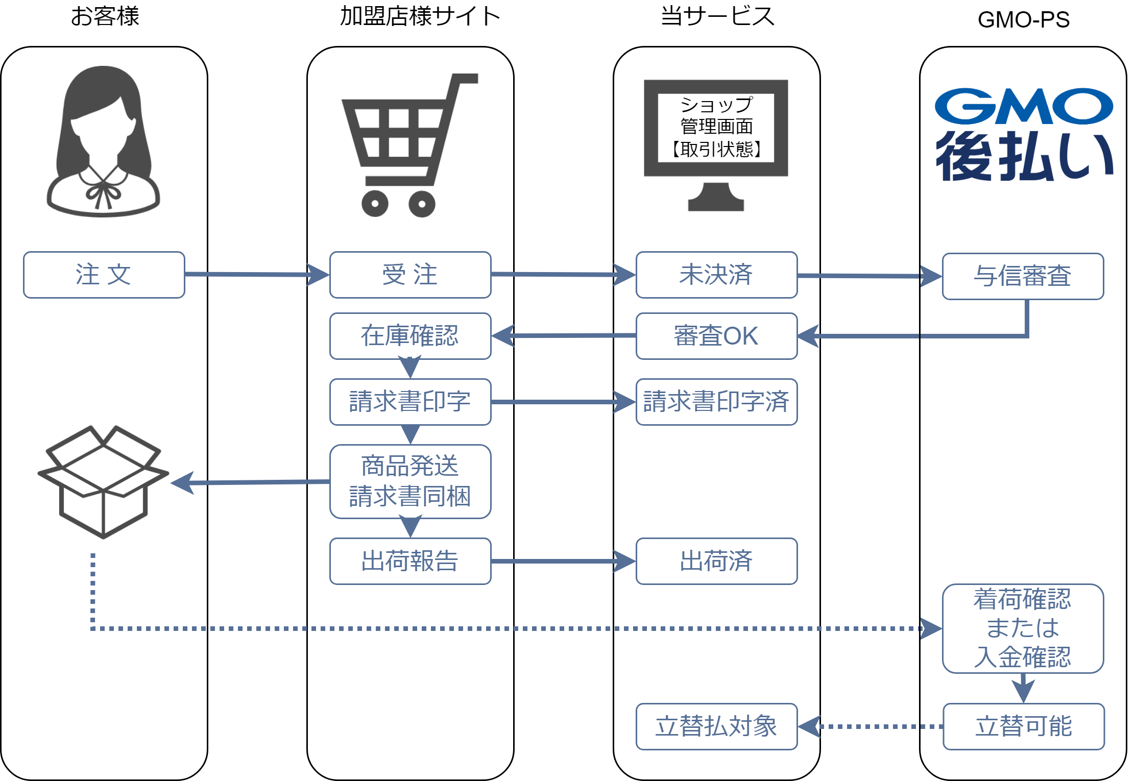 請求書同梱サービス 処理の流れ フロー図