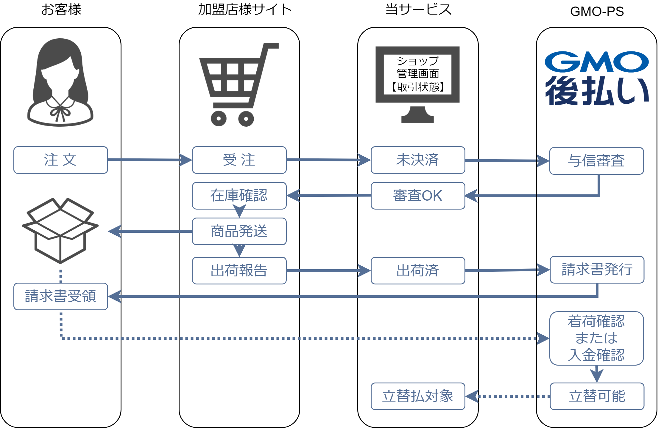 請求書別送サービス 処理の流れ フロー図