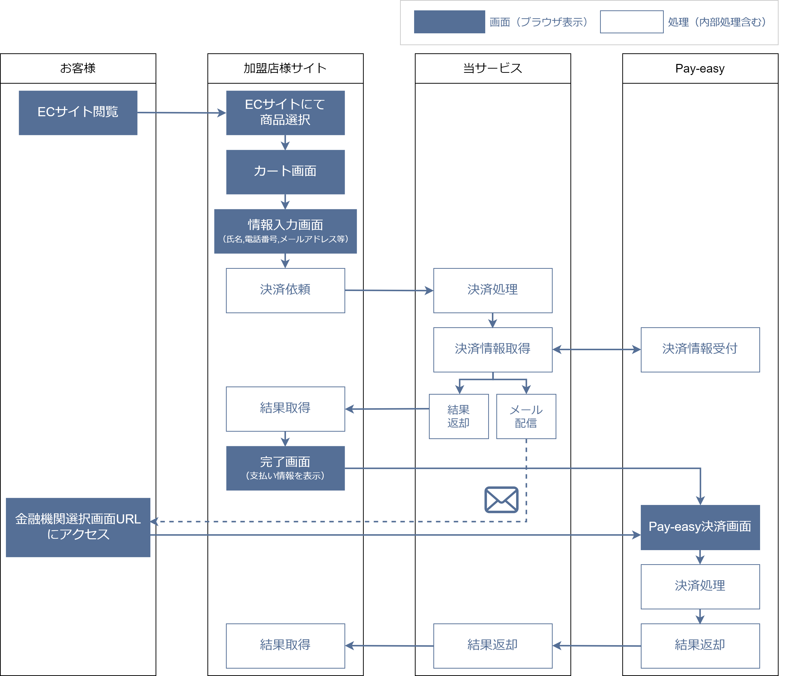 インターネットバンキングでのお支払いの流れ