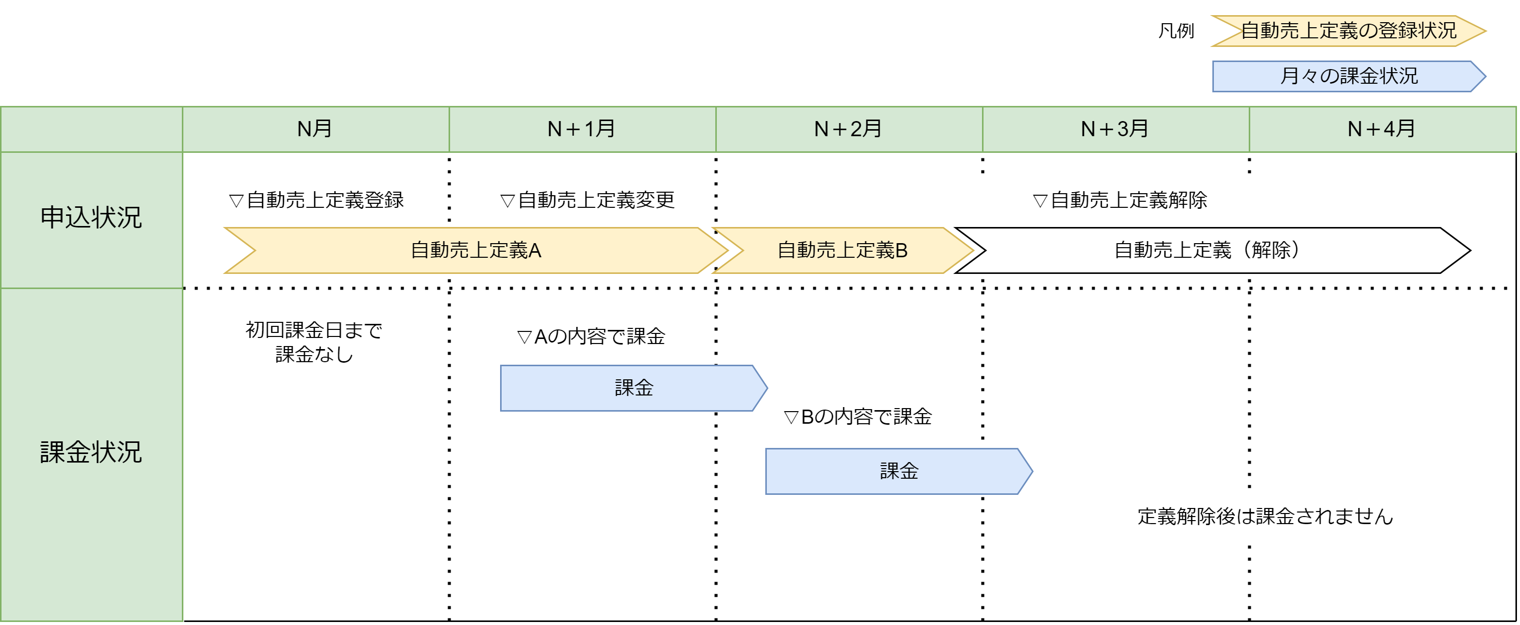 自動売上_課金サイクルサンプル