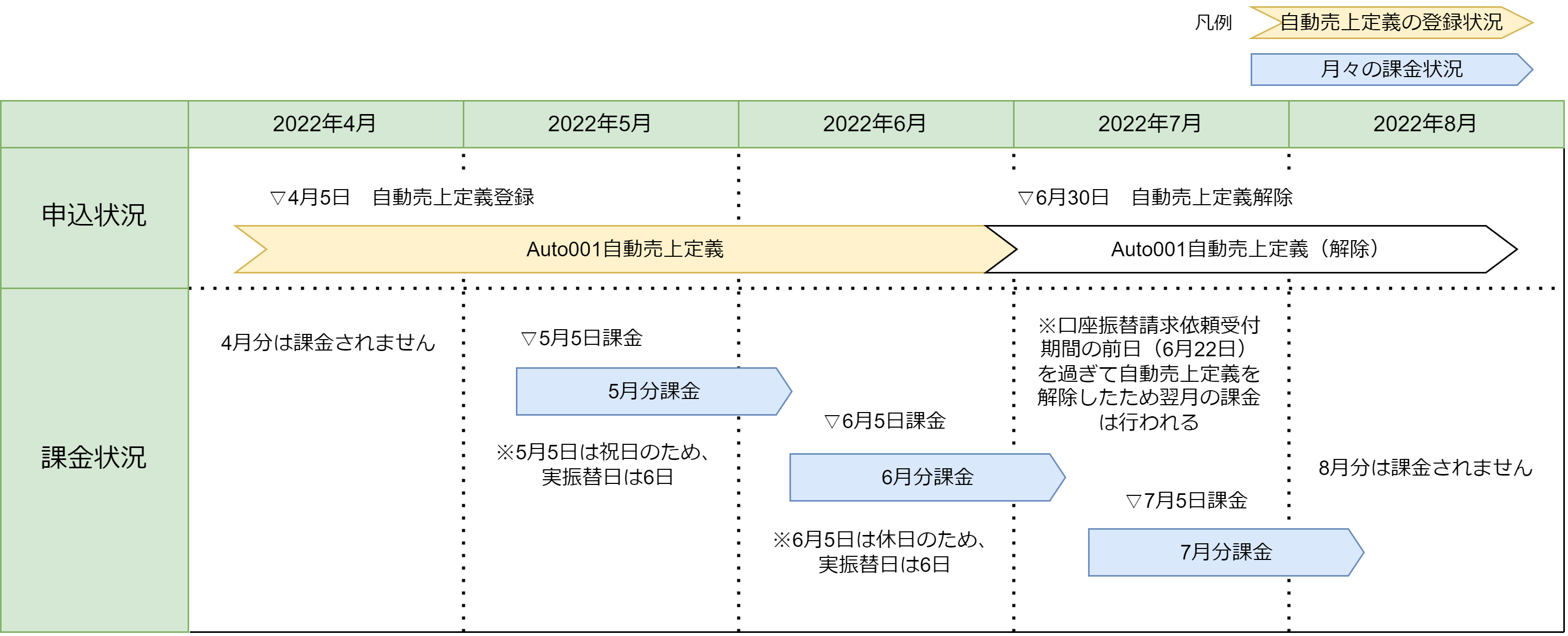 課金タイミング例の図