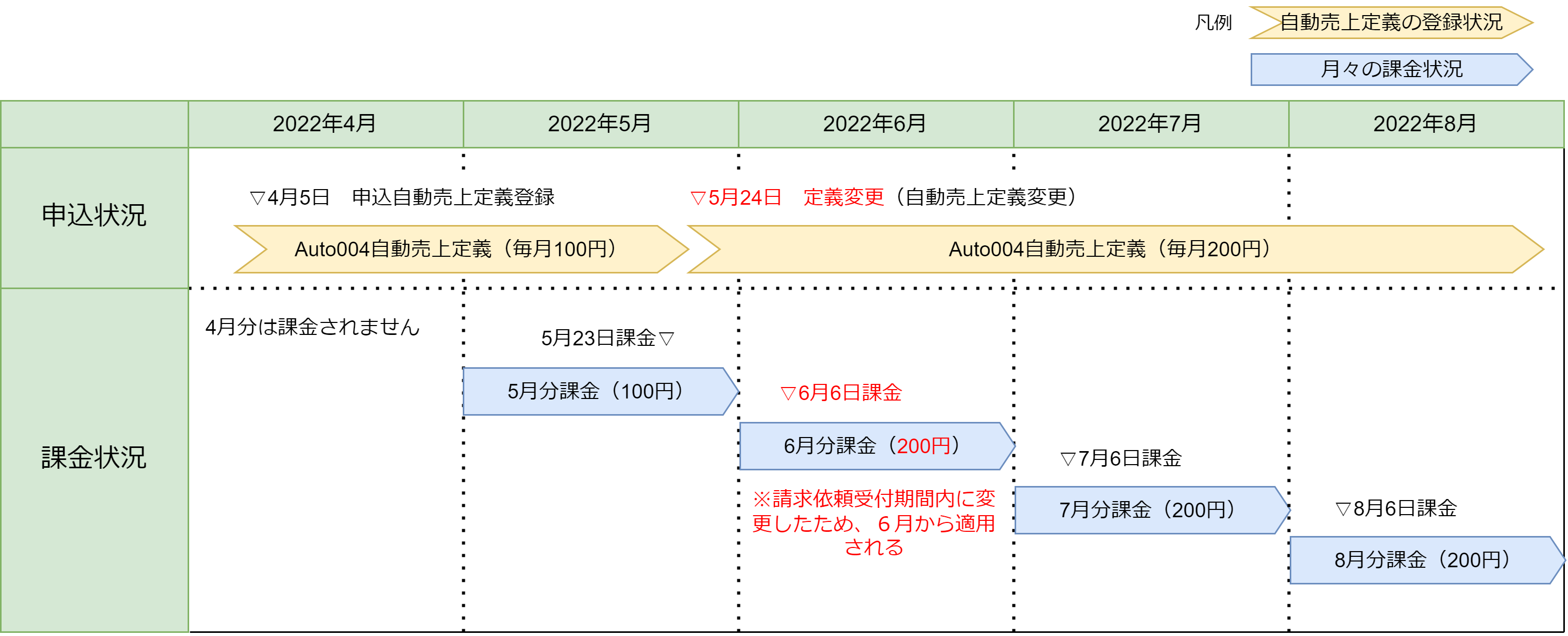 課金タイミング例の図